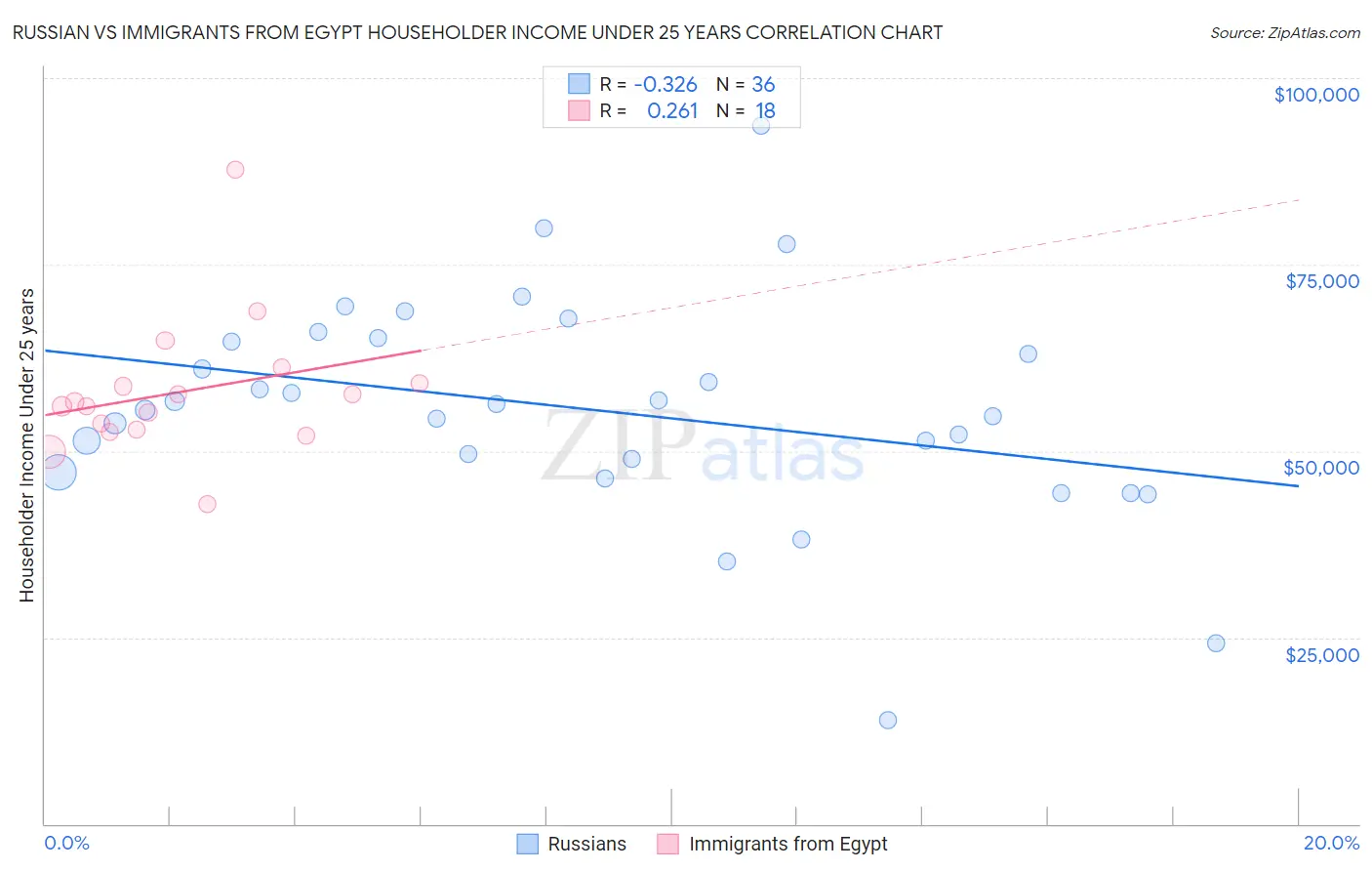 Russian vs Immigrants from Egypt Householder Income Under 25 years