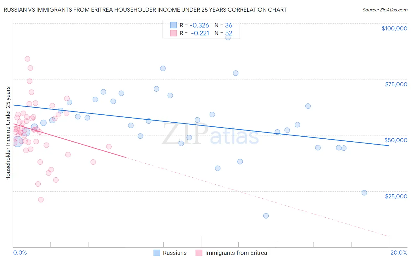Russian vs Immigrants from Eritrea Householder Income Under 25 years