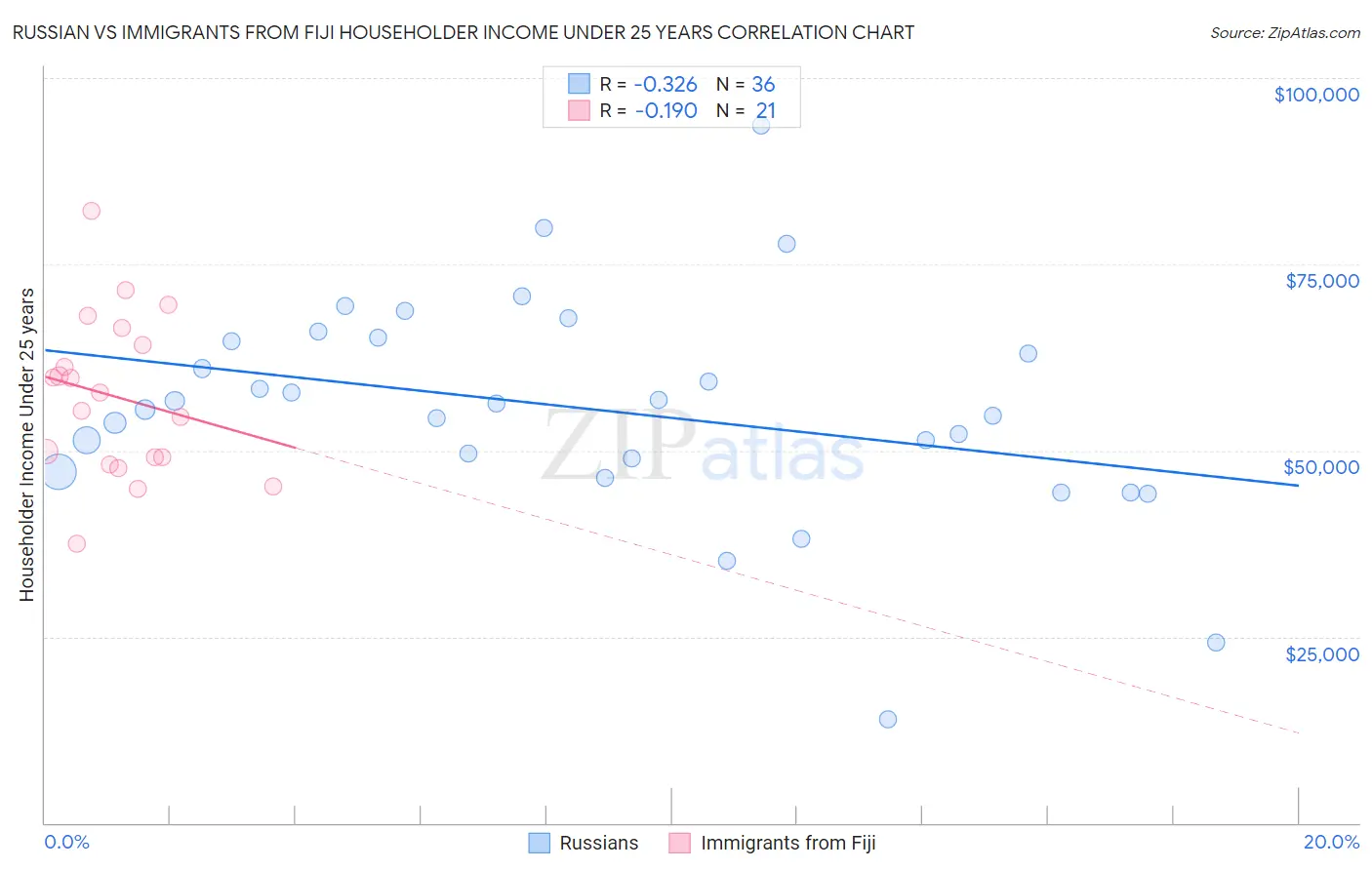 Russian vs Immigrants from Fiji Householder Income Under 25 years