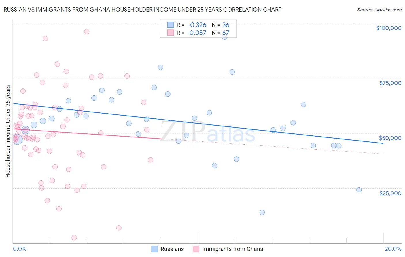Russian vs Immigrants from Ghana Householder Income Under 25 years