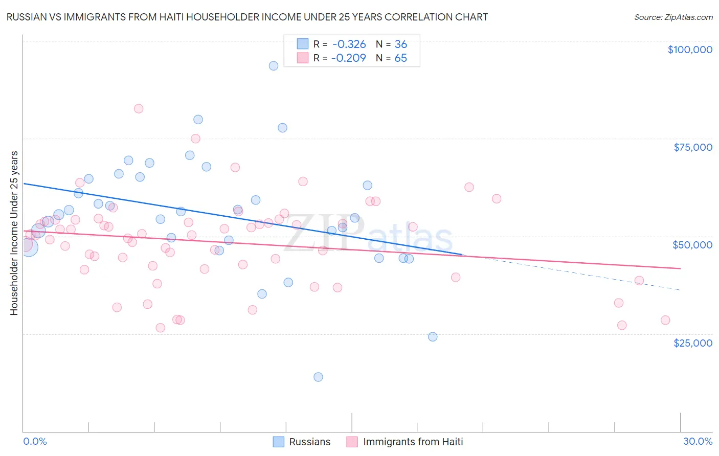 Russian vs Immigrants from Haiti Householder Income Under 25 years