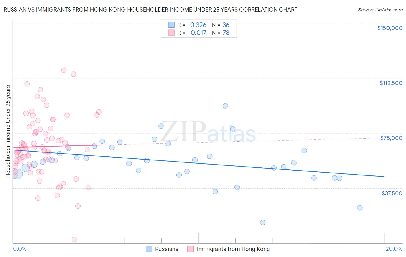 Russian vs Immigrants from Hong Kong Householder Income Under 25 years