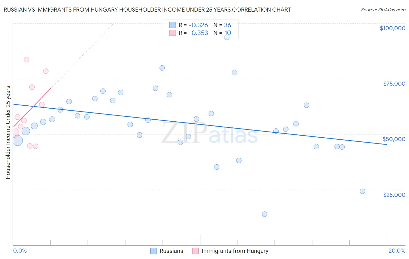 Russian vs Immigrants from Hungary Householder Income Under 25 years