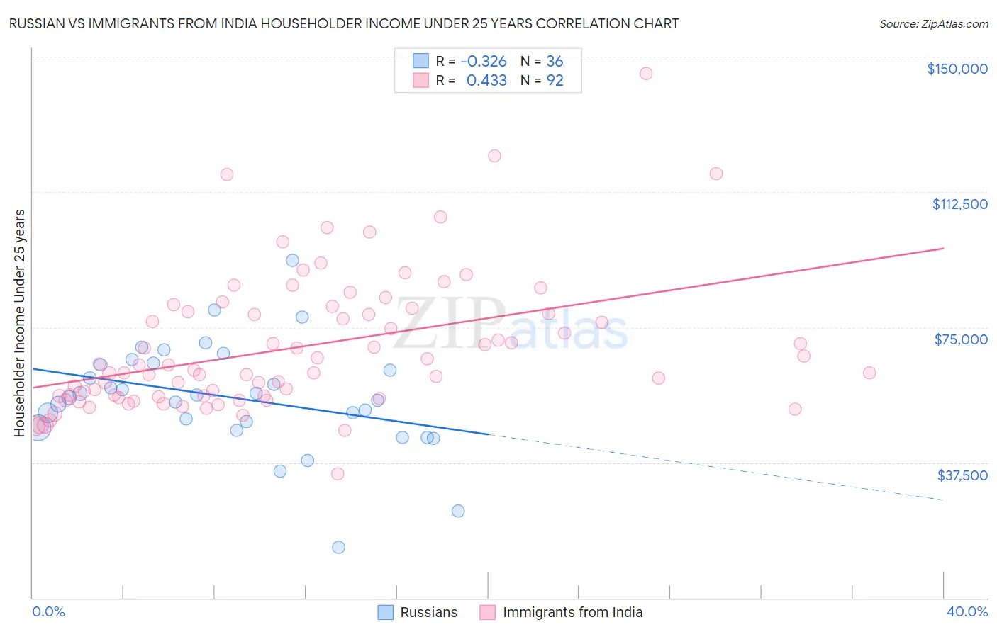 Russian vs Immigrants from India Householder Income Under 25 years