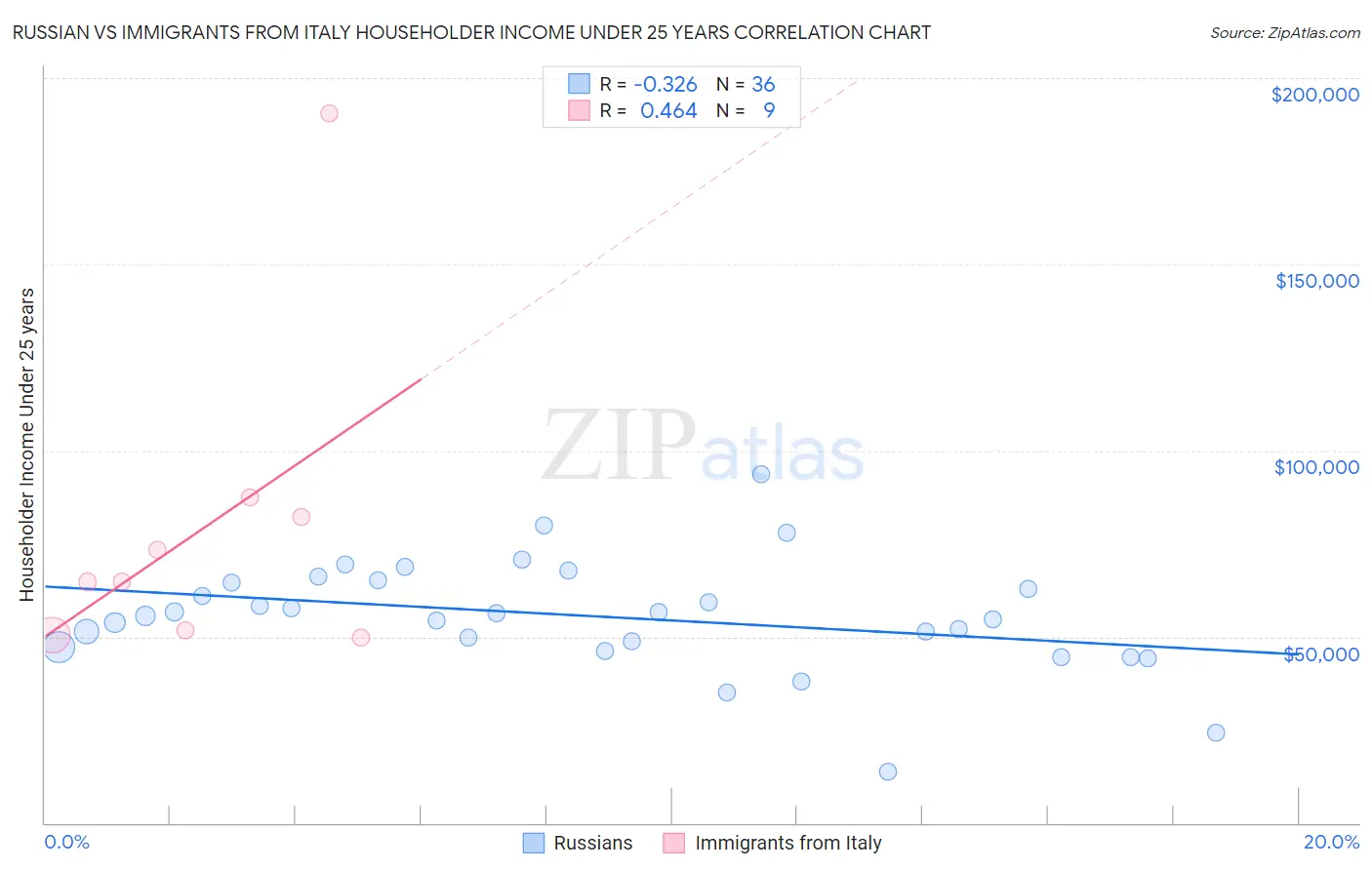 Russian vs Immigrants from Italy Householder Income Under 25 years