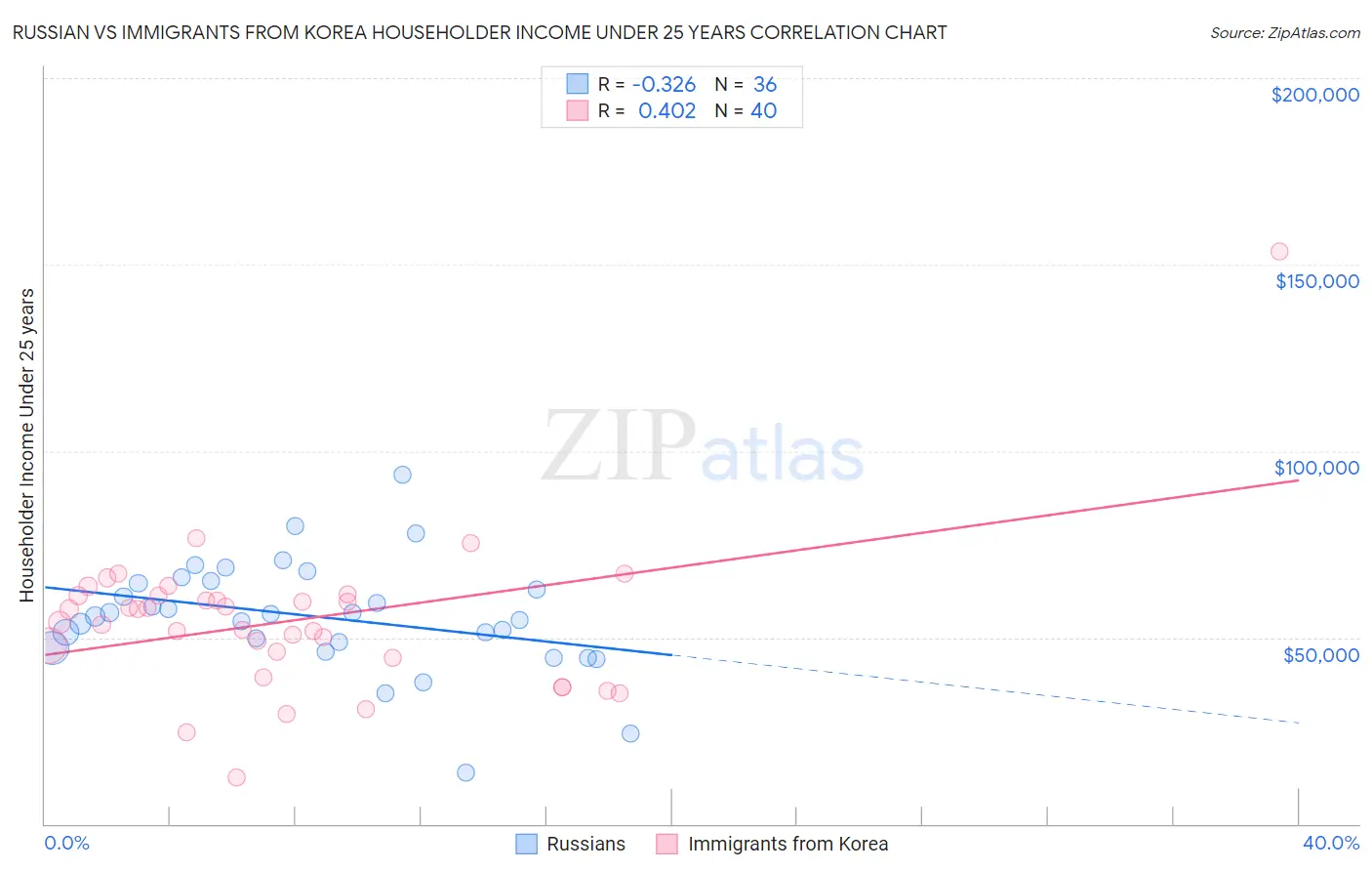 Russian vs Immigrants from Korea Householder Income Under 25 years