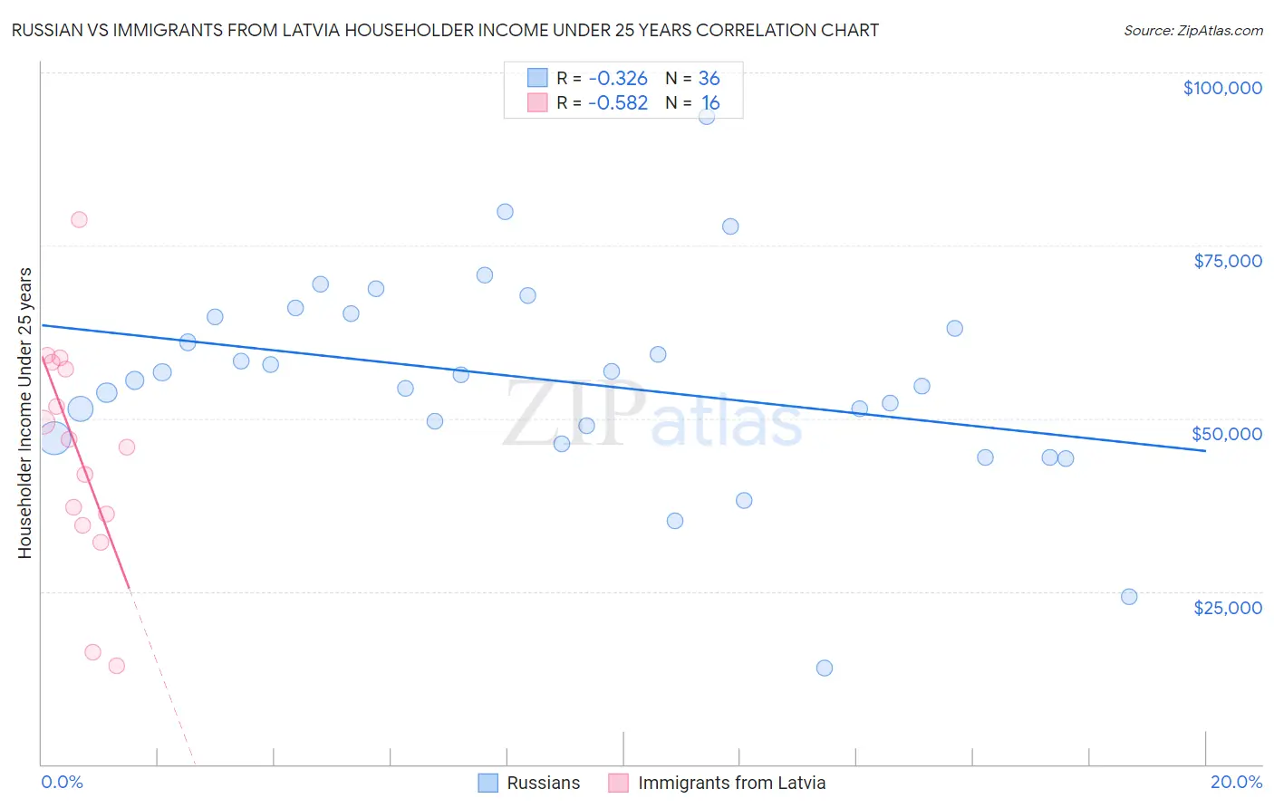 Russian vs Immigrants from Latvia Householder Income Under 25 years