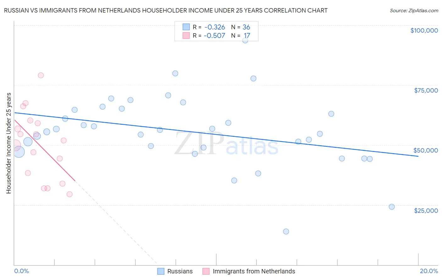 Russian vs Immigrants from Netherlands Householder Income Under 25 years