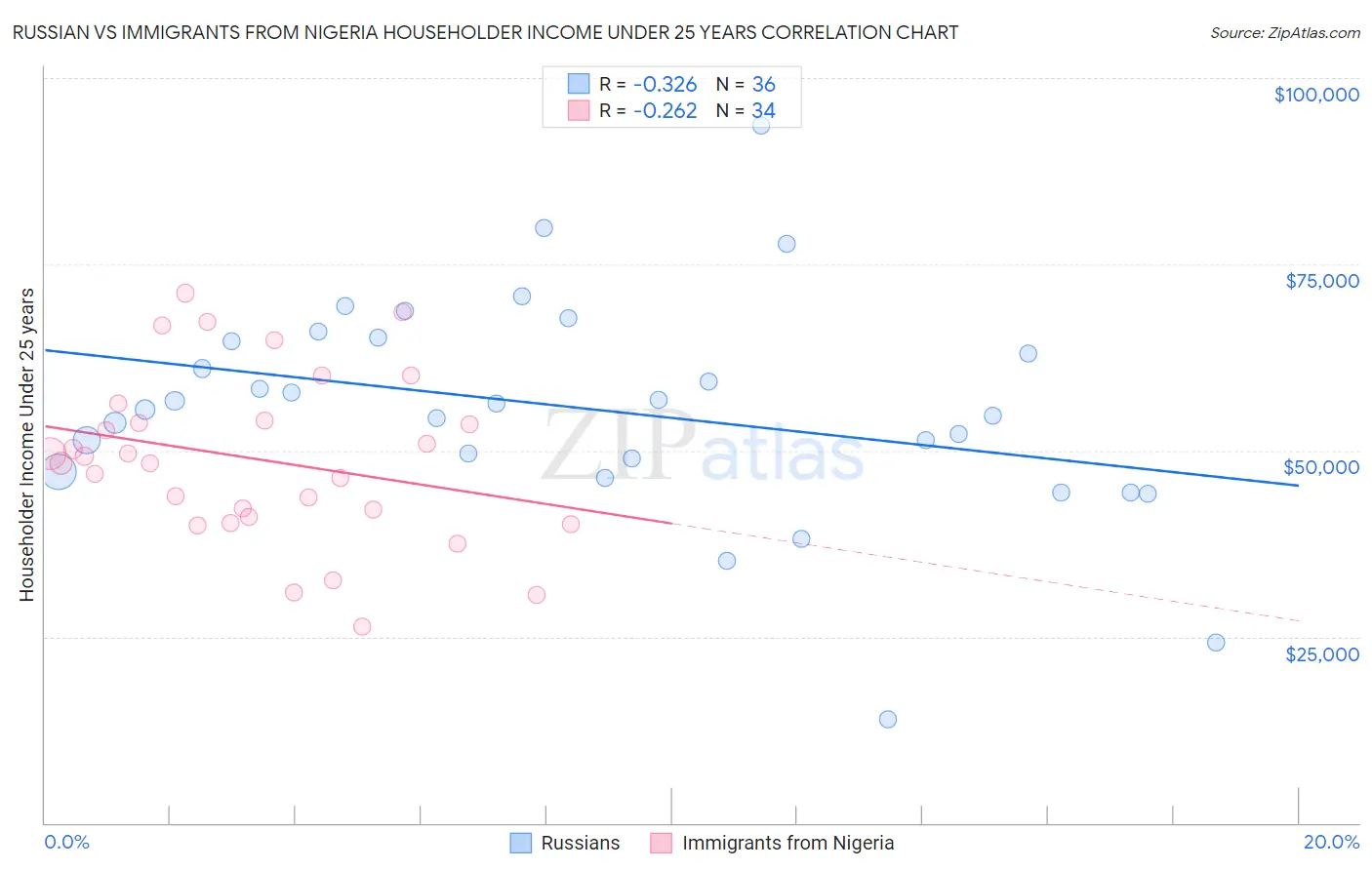 Russian vs Immigrants from Nigeria Householder Income Under 25 years