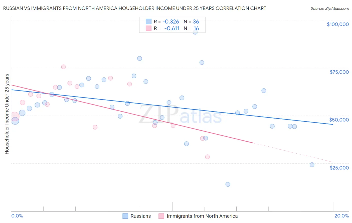 Russian vs Immigrants from North America Householder Income Under 25 years