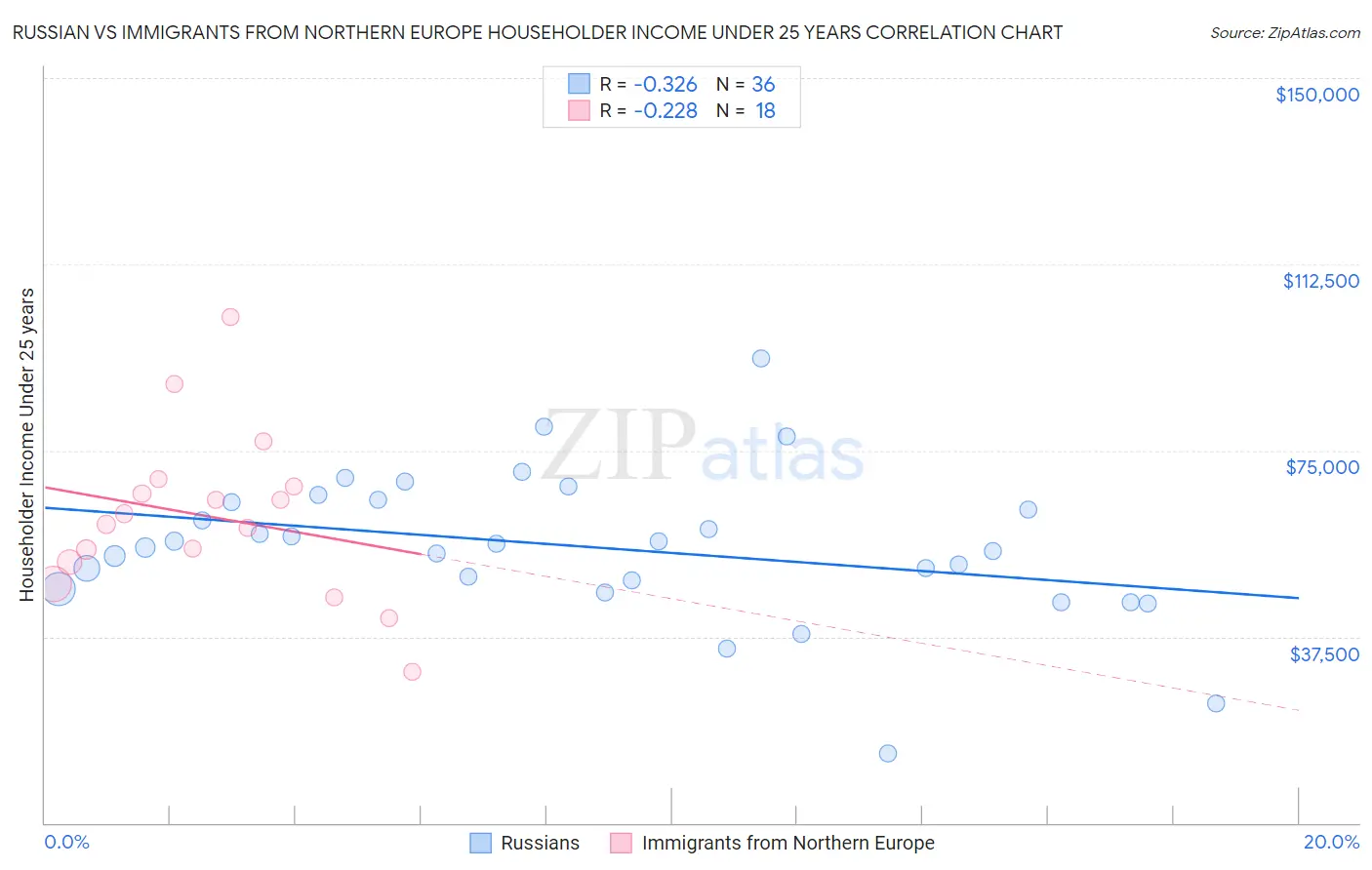 Russian vs Immigrants from Northern Europe Householder Income Under 25 years