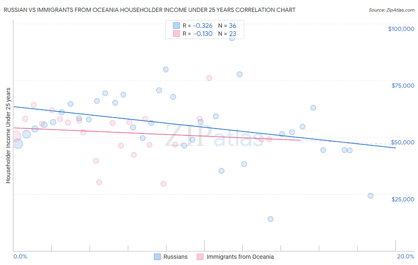 Russian vs Immigrants from Oceania Householder Income Under 25 years