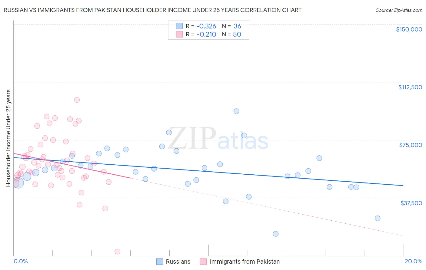 Russian vs Immigrants from Pakistan Householder Income Under 25 years