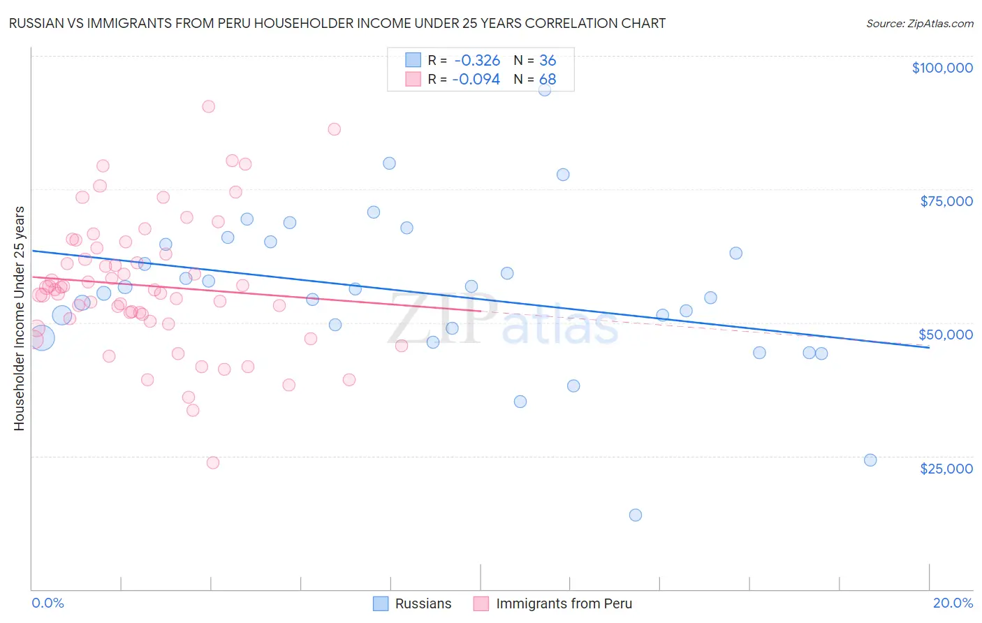 Russian vs Immigrants from Peru Householder Income Under 25 years
