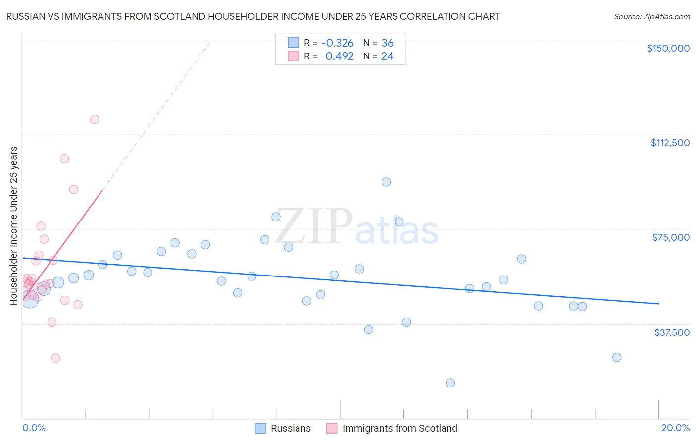 Russian vs Immigrants from Scotland Householder Income Under 25 years