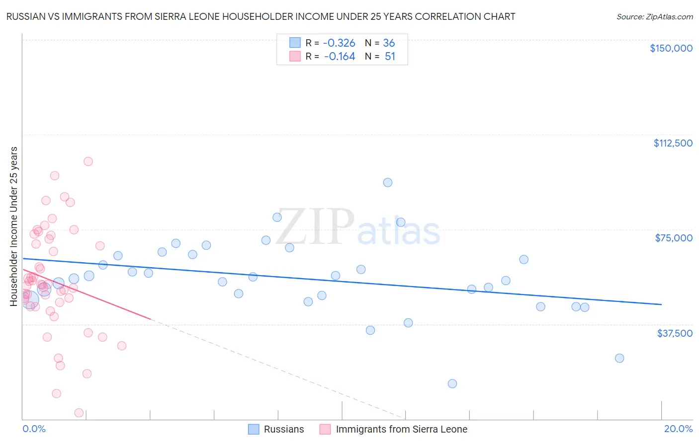 Russian vs Immigrants from Sierra Leone Householder Income Under 25 years
