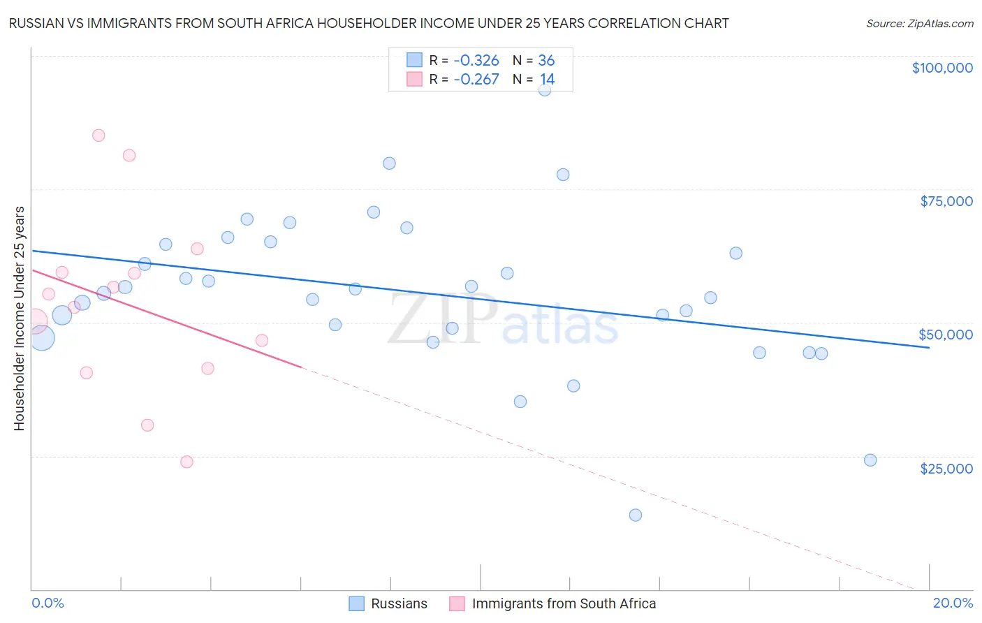 Russian vs Immigrants from South Africa Householder Income Under 25 years