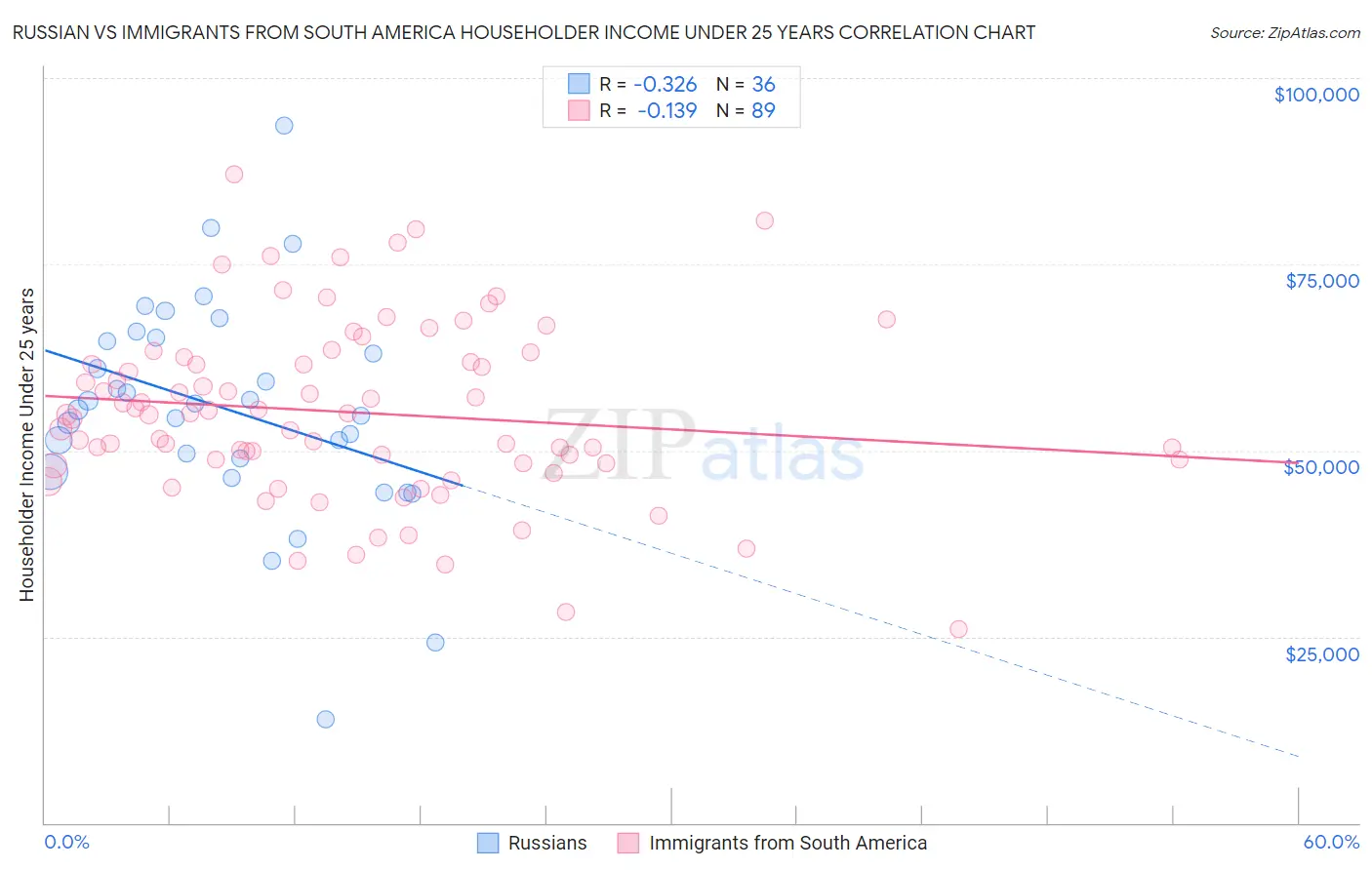Russian vs Immigrants from South America Householder Income Under 25 years
