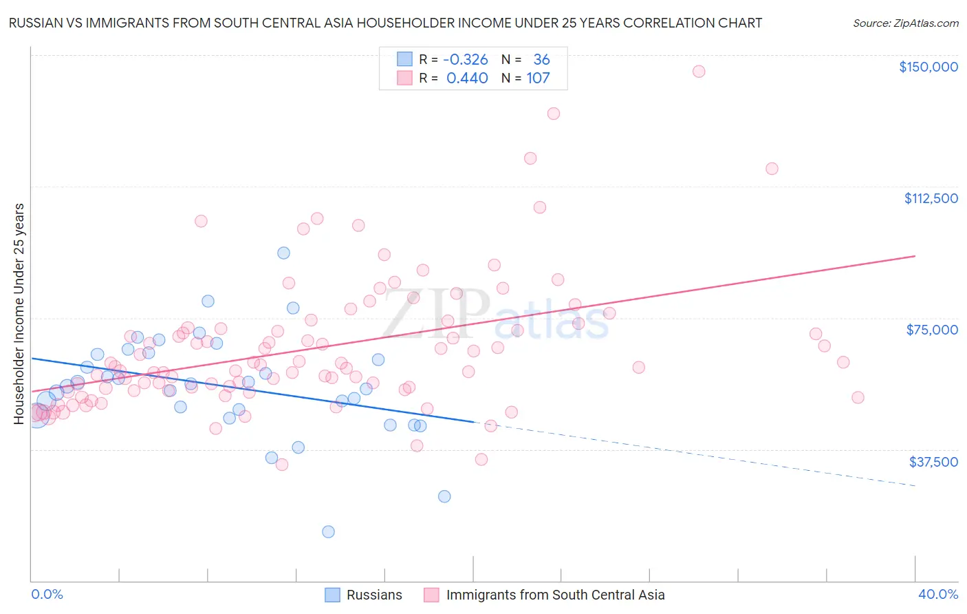 Russian vs Immigrants from South Central Asia Householder Income Under 25 years