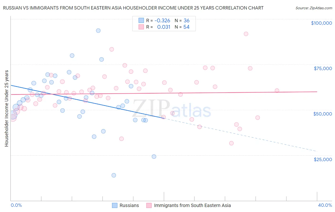 Russian vs Immigrants from South Eastern Asia Householder Income Under 25 years