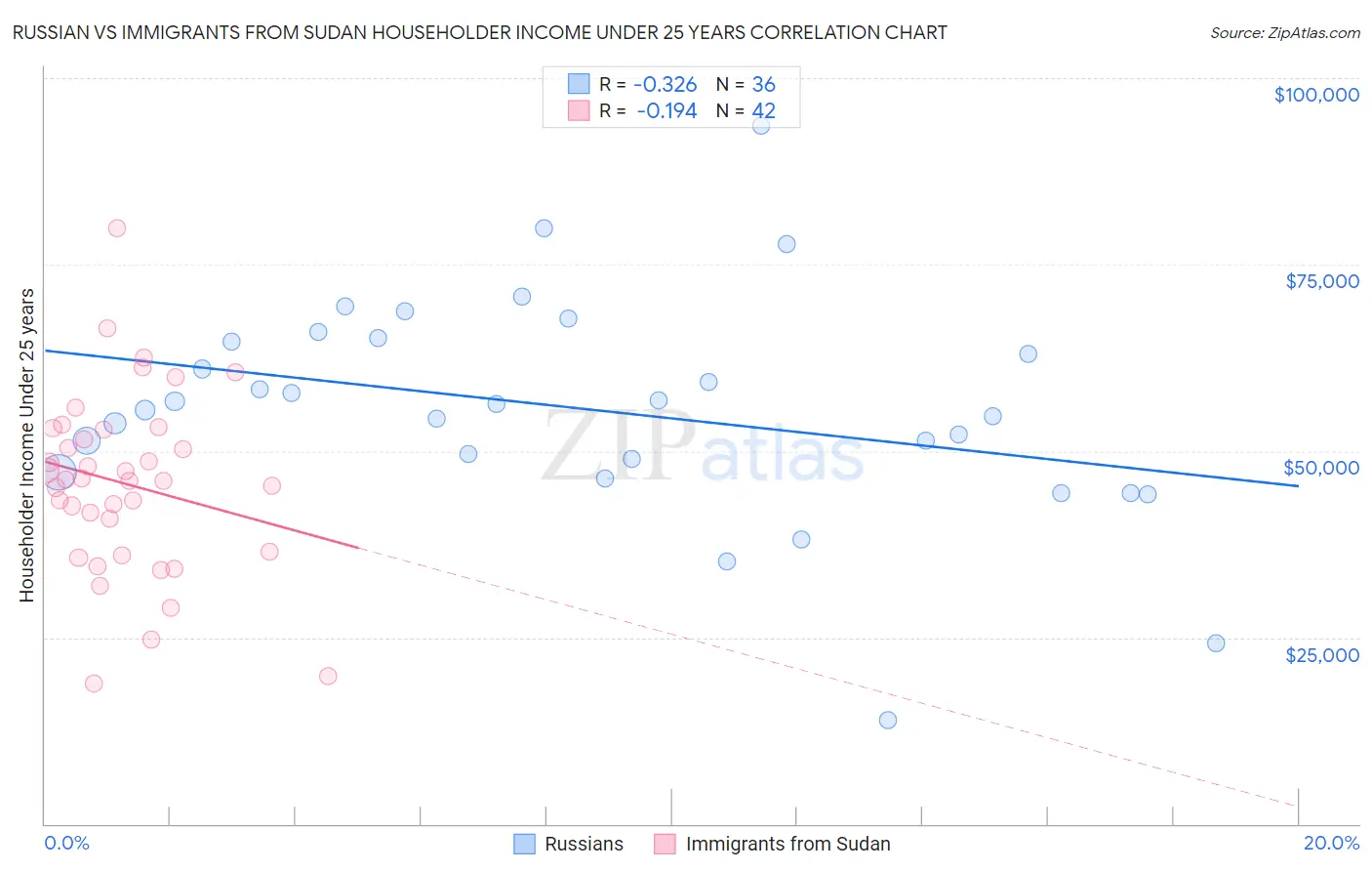 Russian vs Immigrants from Sudan Householder Income Under 25 years