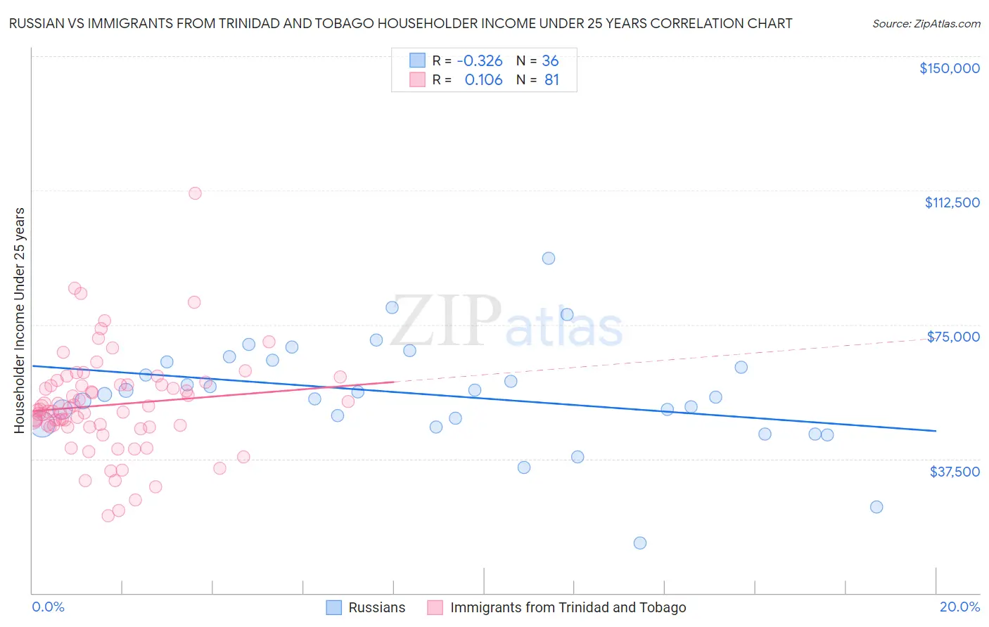 Russian vs Immigrants from Trinidad and Tobago Householder Income Under 25 years
