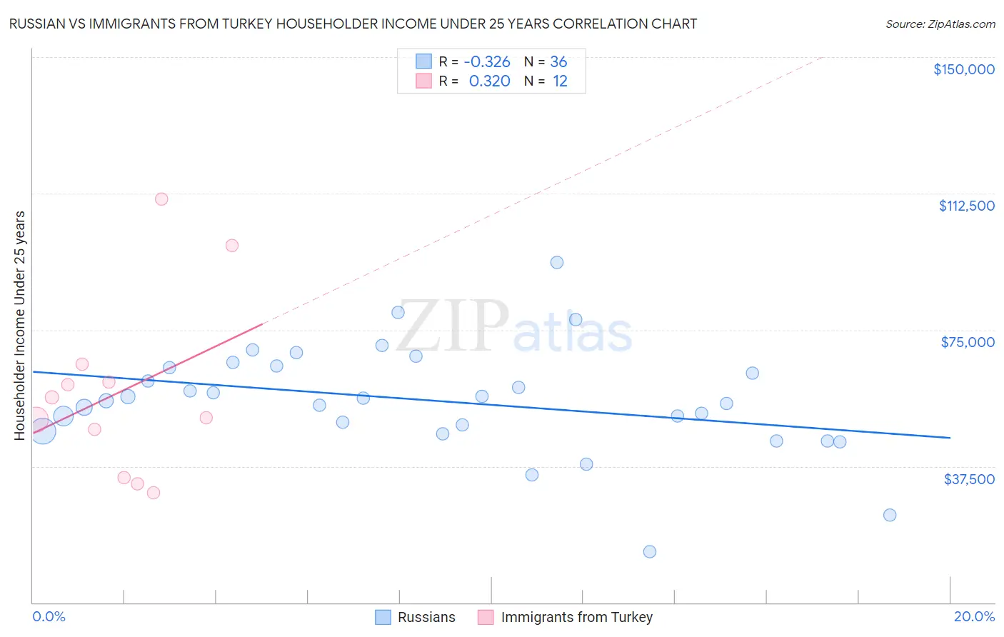 Russian vs Immigrants from Turkey Householder Income Under 25 years