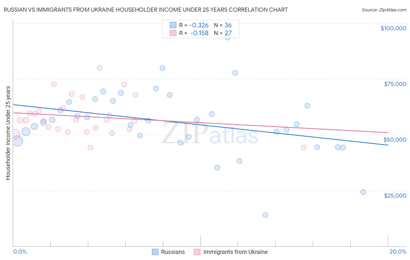Russian vs Immigrants from Ukraine Householder Income Under 25 years