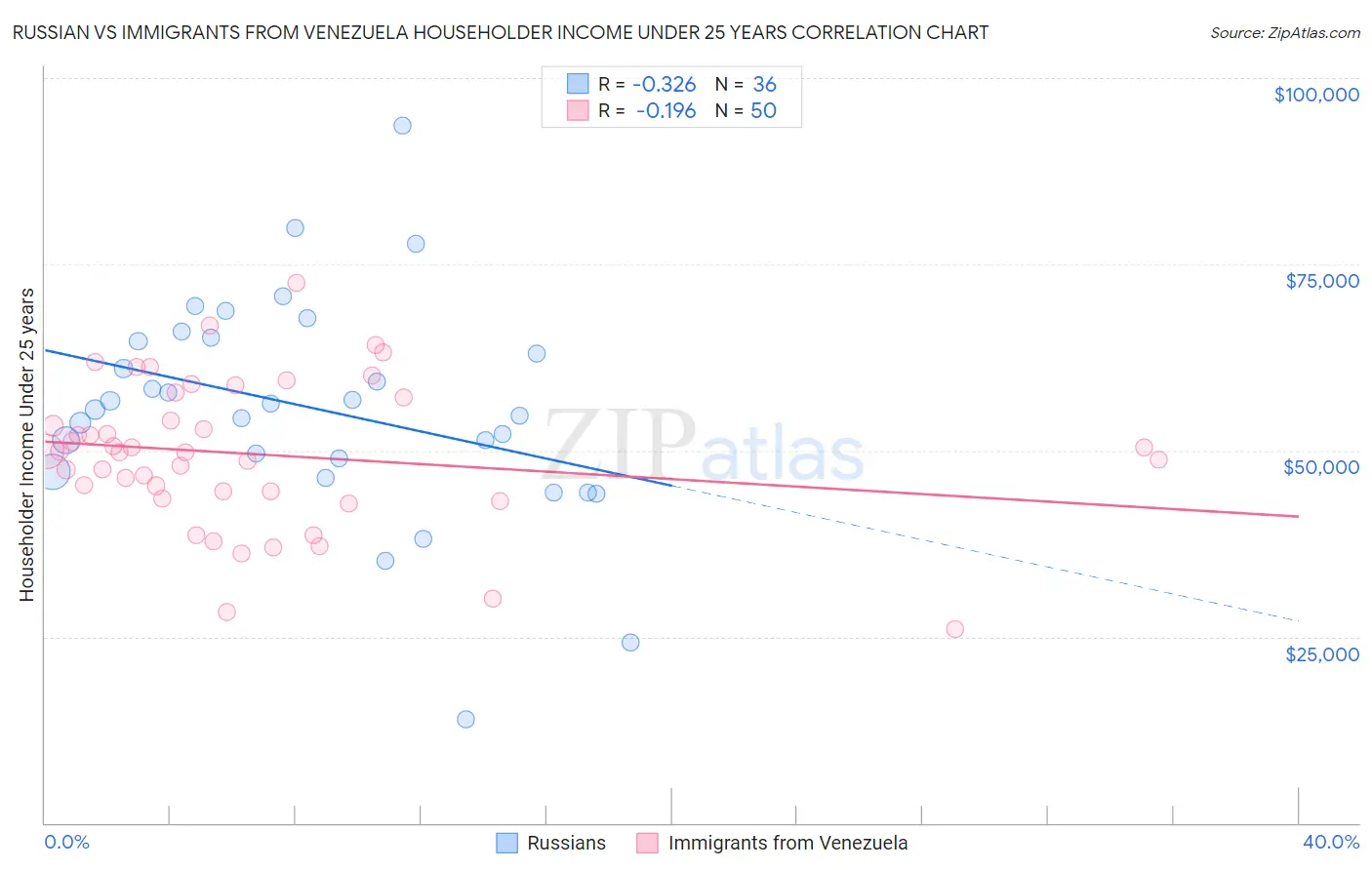 Russian vs Immigrants from Venezuela Householder Income Under 25 years
