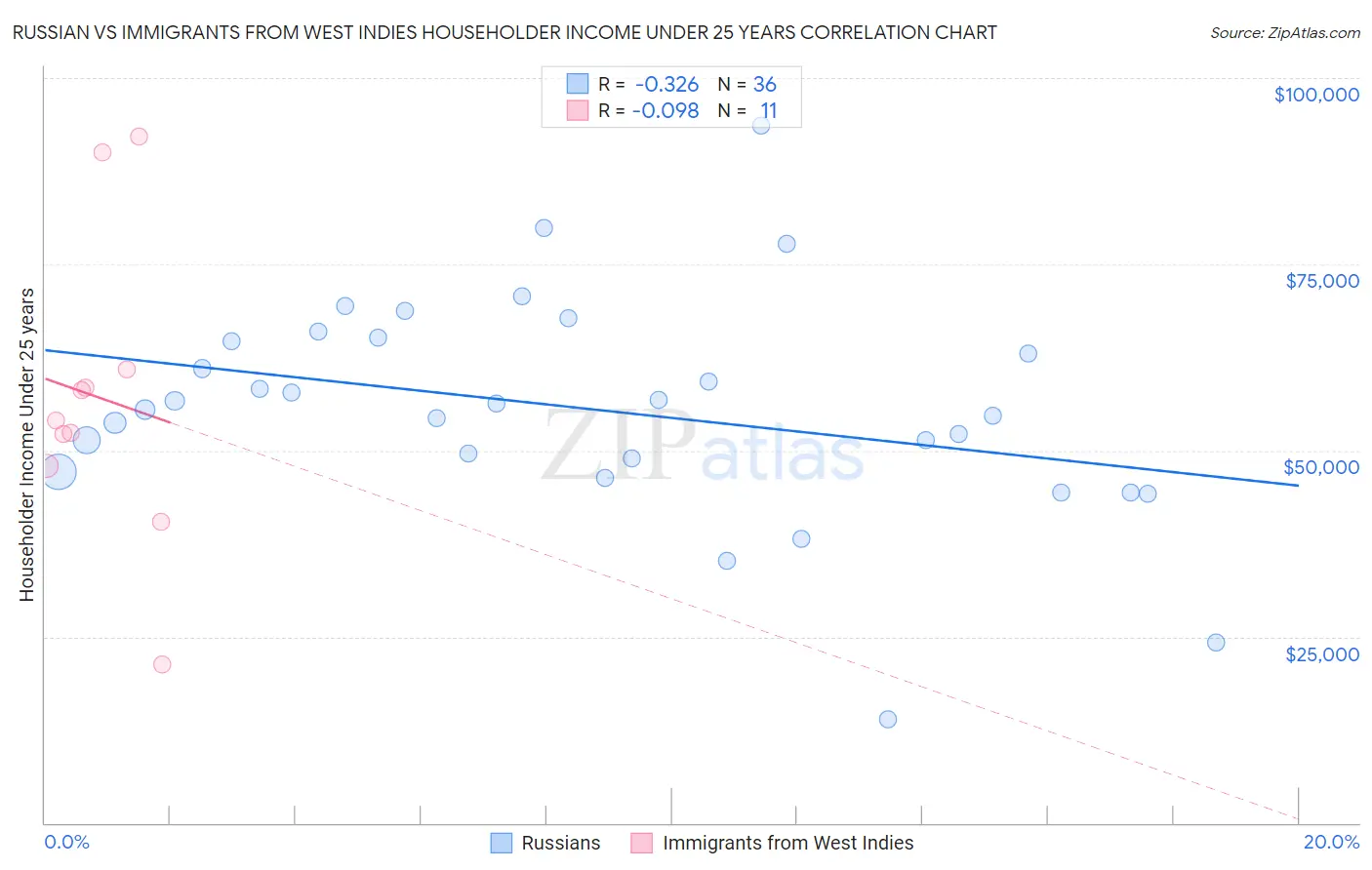 Russian vs Immigrants from West Indies Householder Income Under 25 years