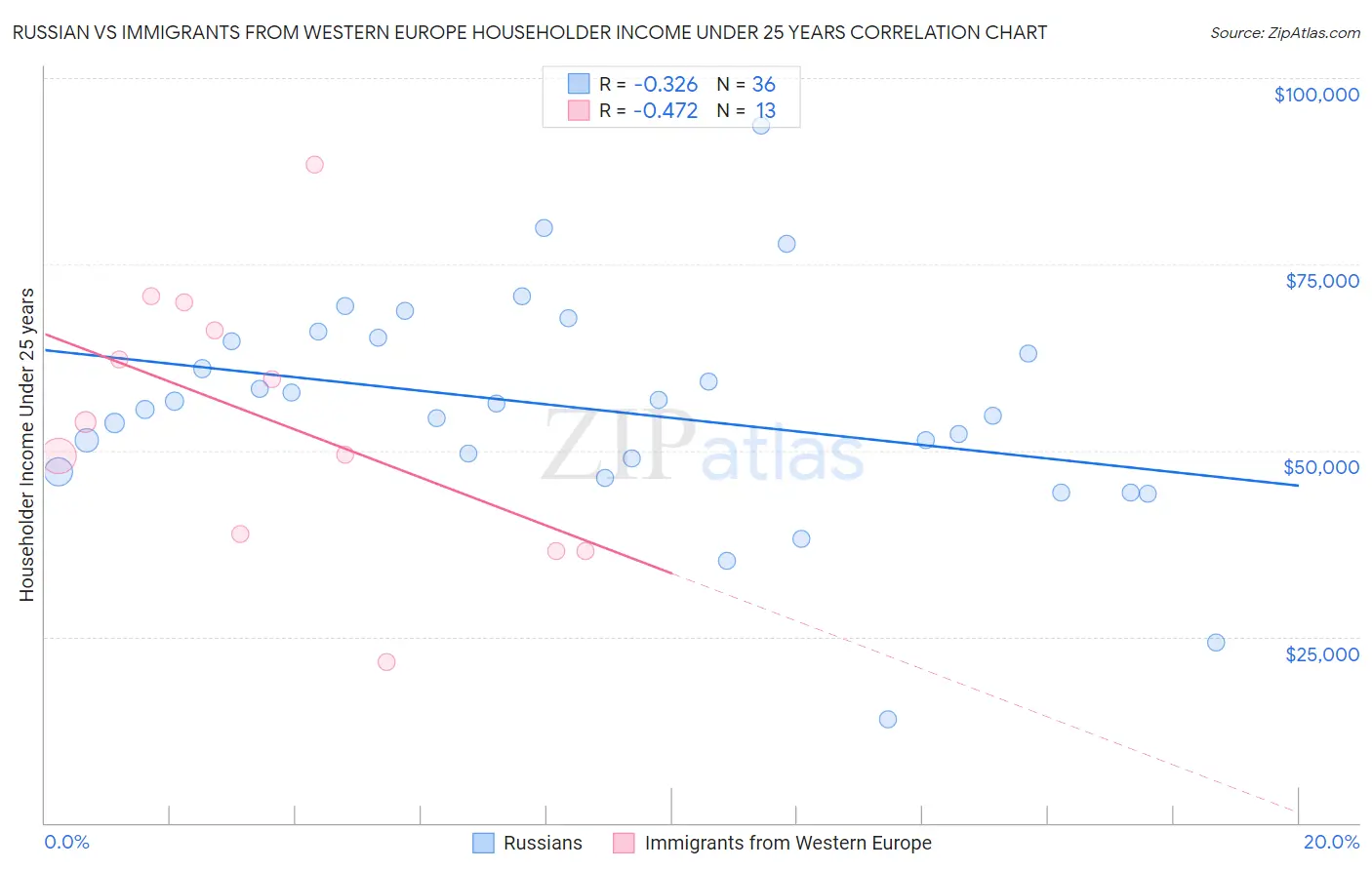Russian vs Immigrants from Western Europe Householder Income Under 25 years