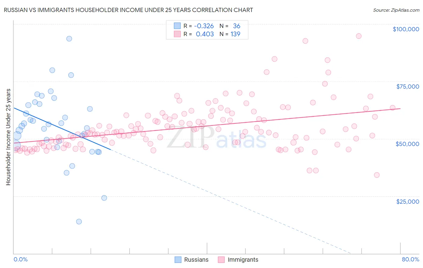 Russian vs Immigrants Householder Income Under 25 years