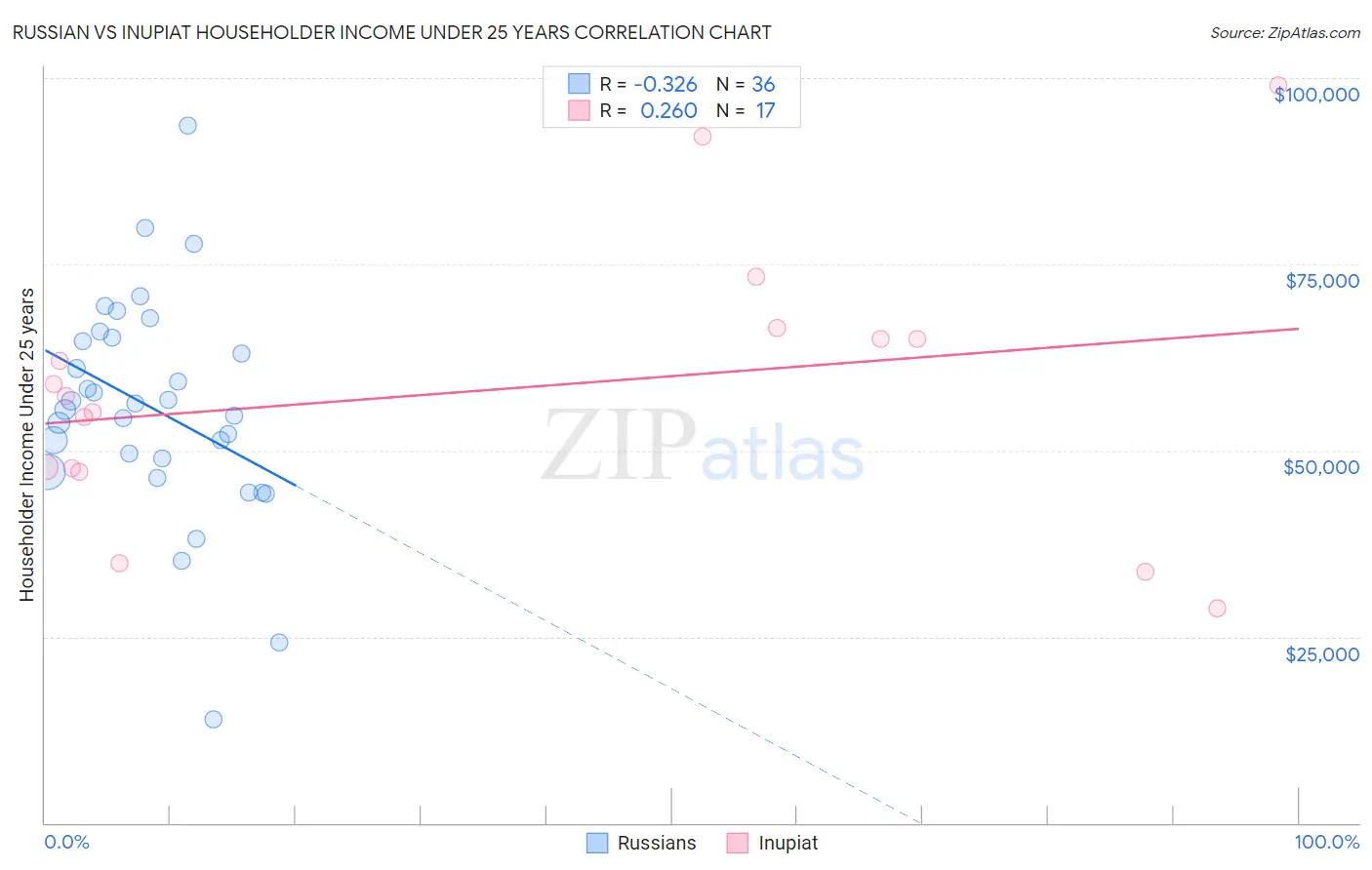 Russian vs Inupiat Householder Income Under 25 years