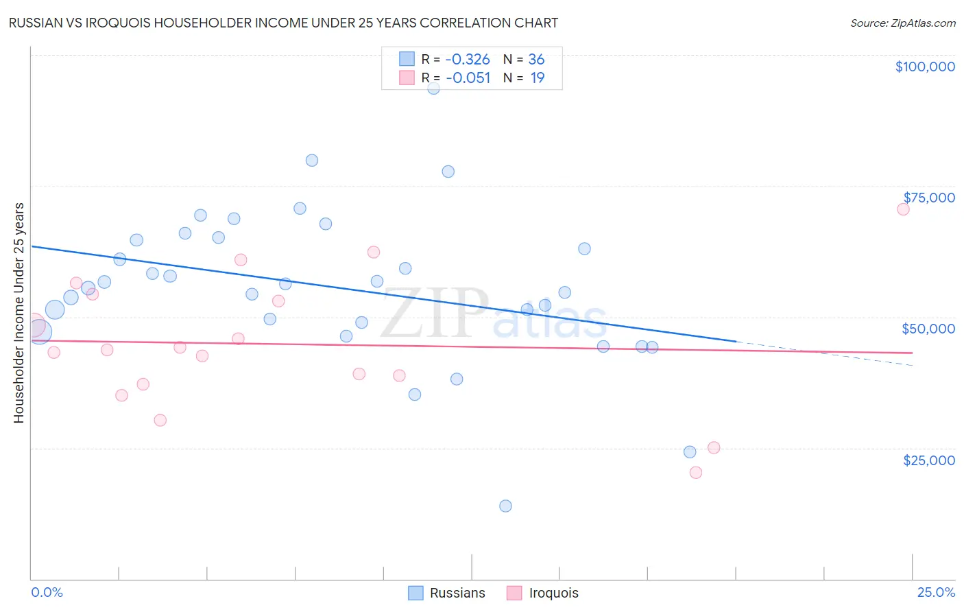 Russian vs Iroquois Householder Income Under 25 years