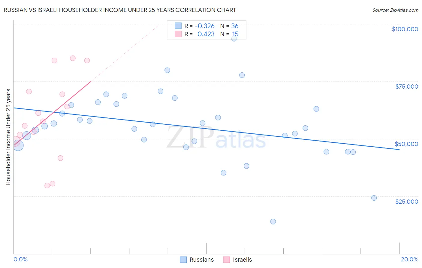 Russian vs Israeli Householder Income Under 25 years