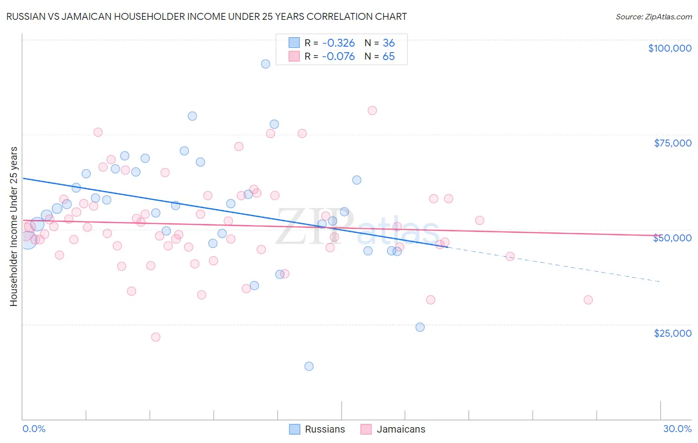 Russian vs Jamaican Householder Income Under 25 years