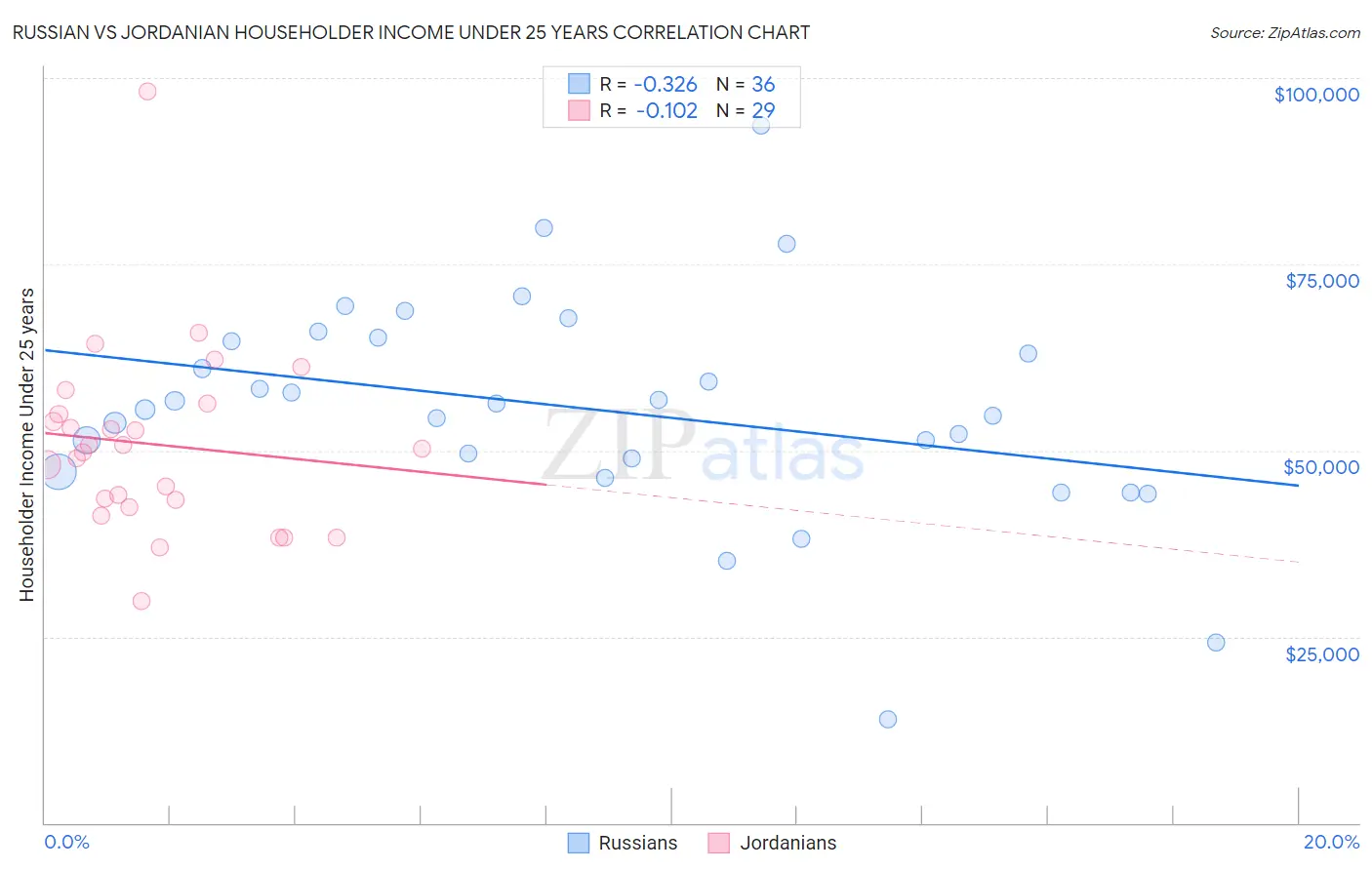 Russian vs Jordanian Householder Income Under 25 years