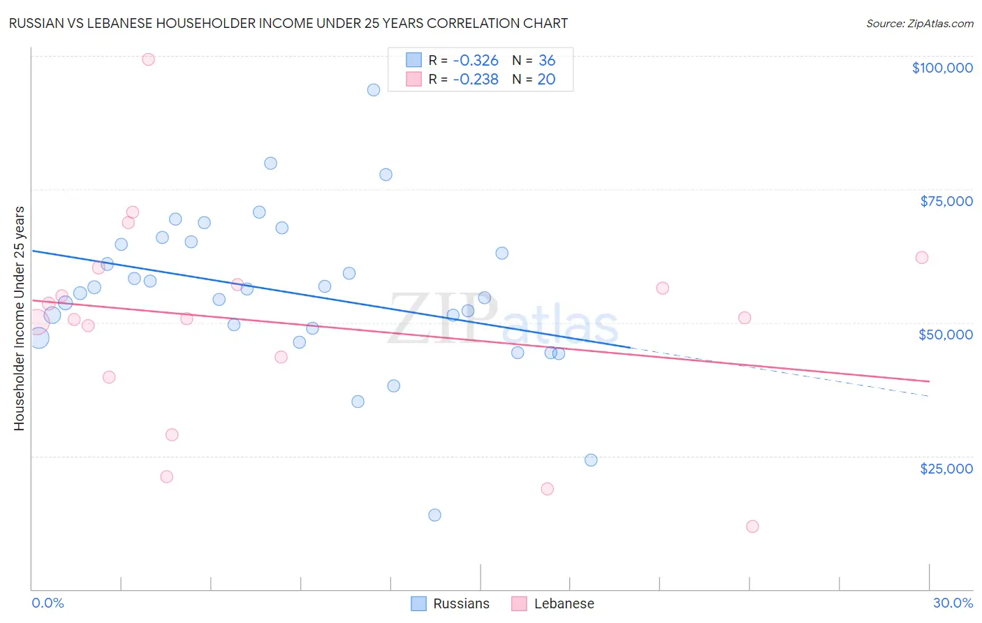 Russian vs Lebanese Householder Income Under 25 years