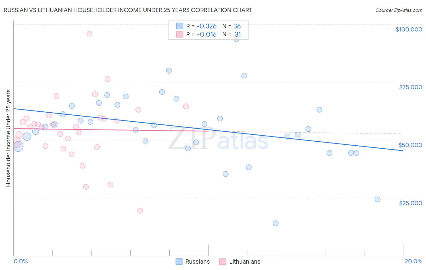 Russian vs Lithuanian Householder Income Under 25 years