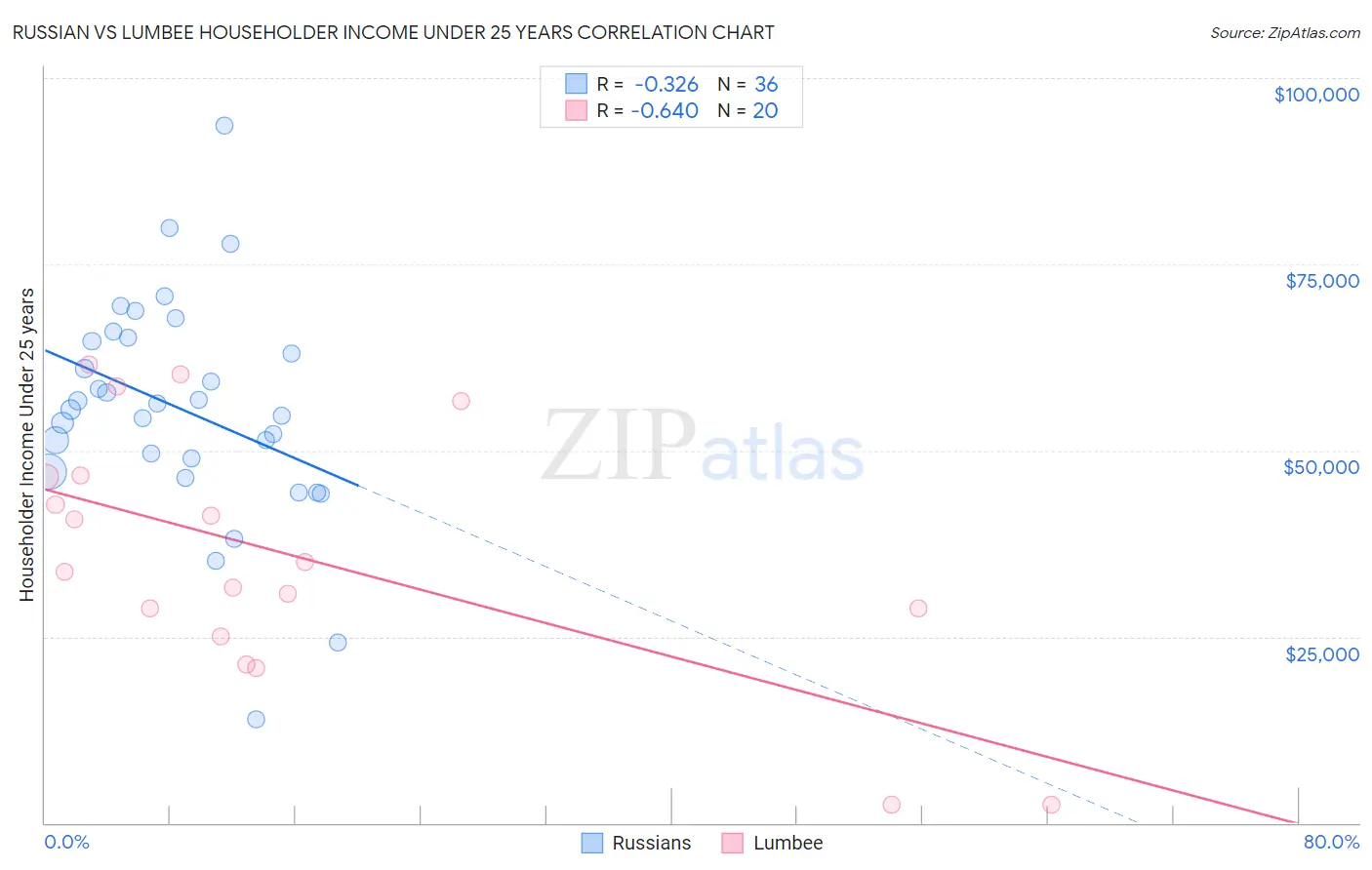 Russian vs Lumbee Householder Income Under 25 years