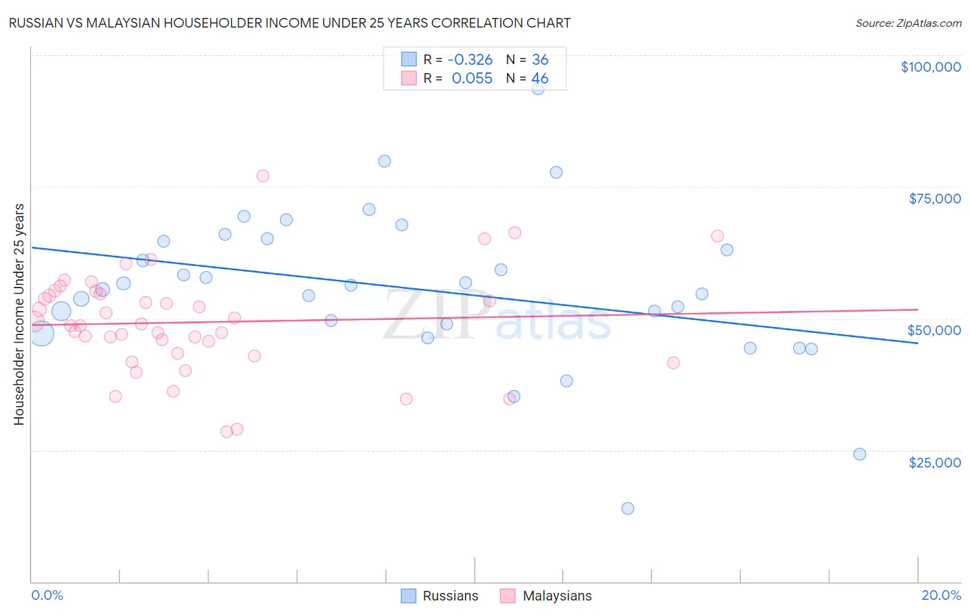 Russian vs Malaysian Householder Income Under 25 years