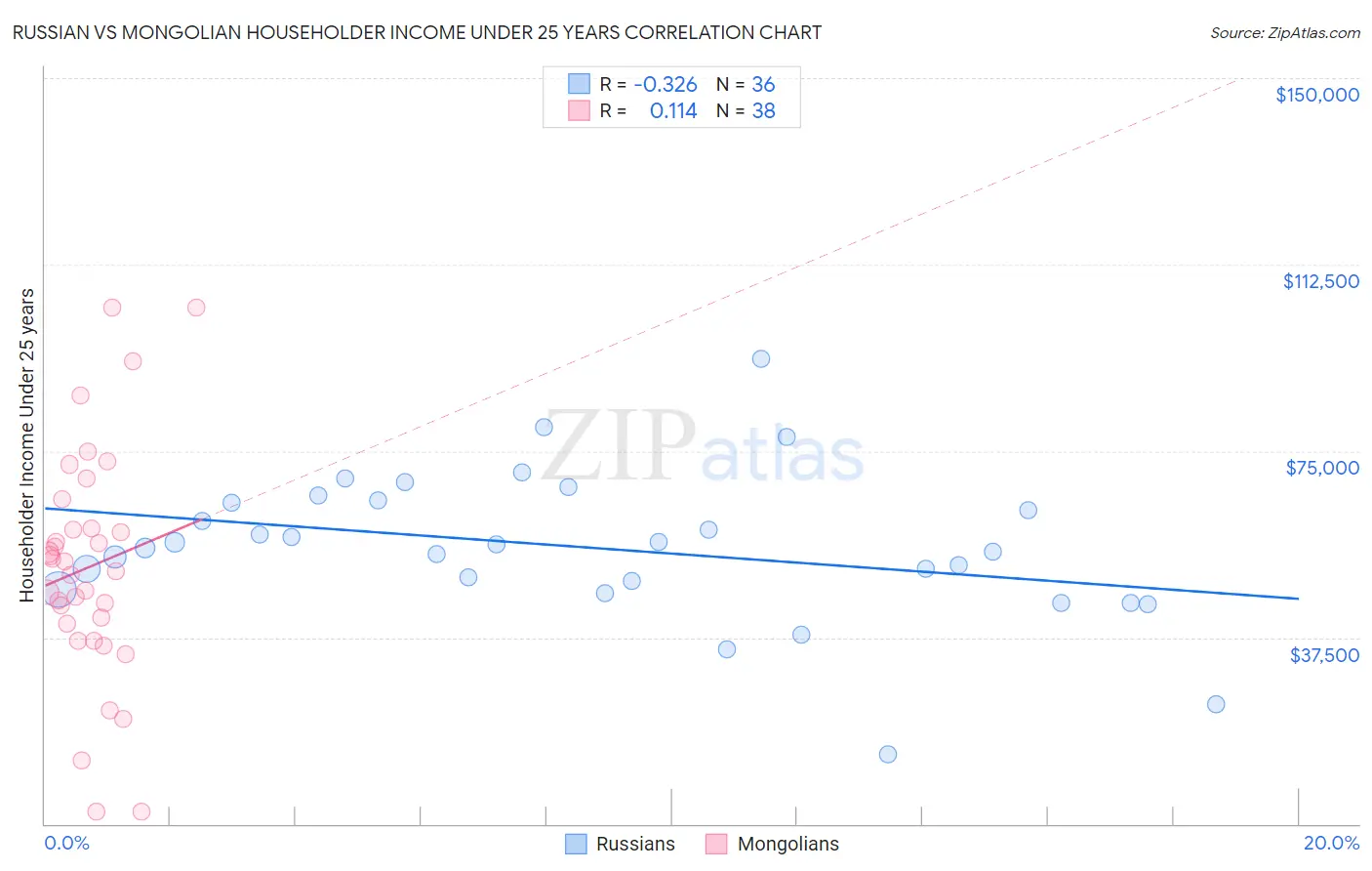 Russian vs Mongolian Householder Income Under 25 years