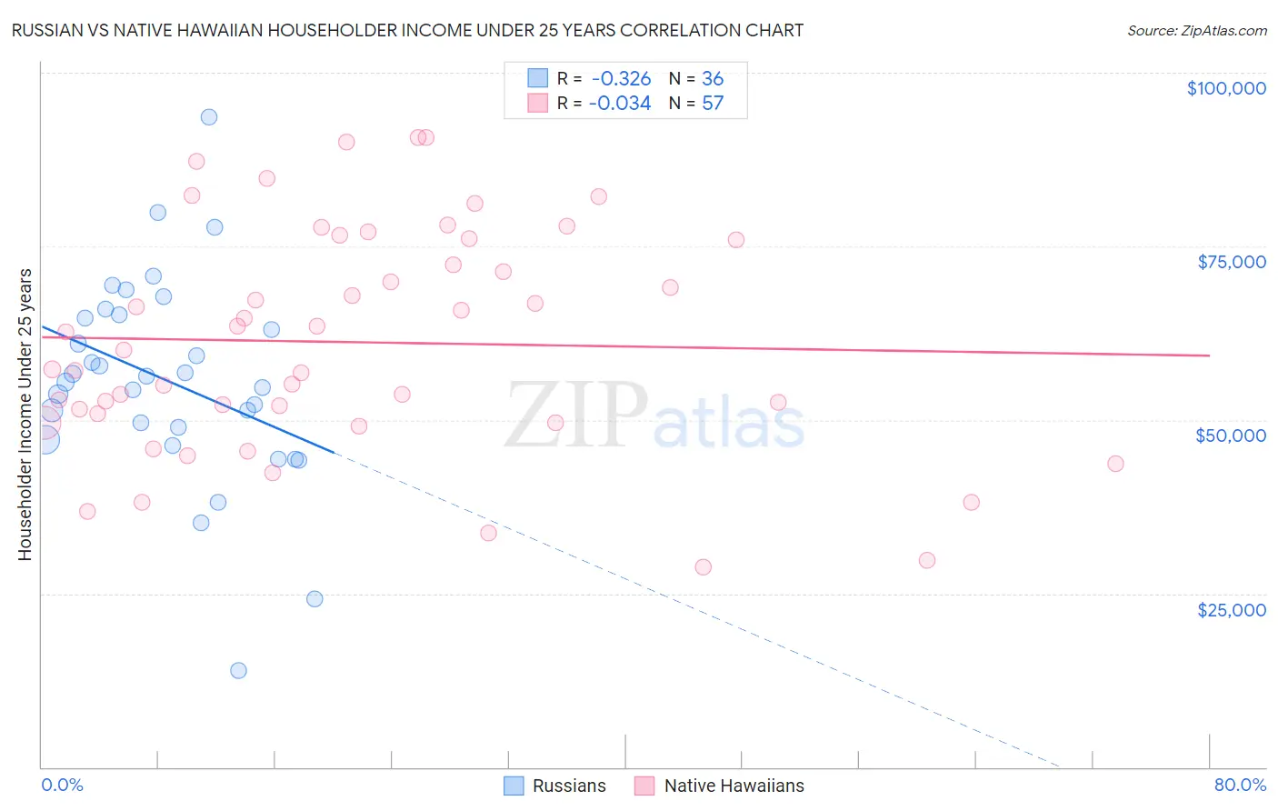 Russian vs Native Hawaiian Householder Income Under 25 years