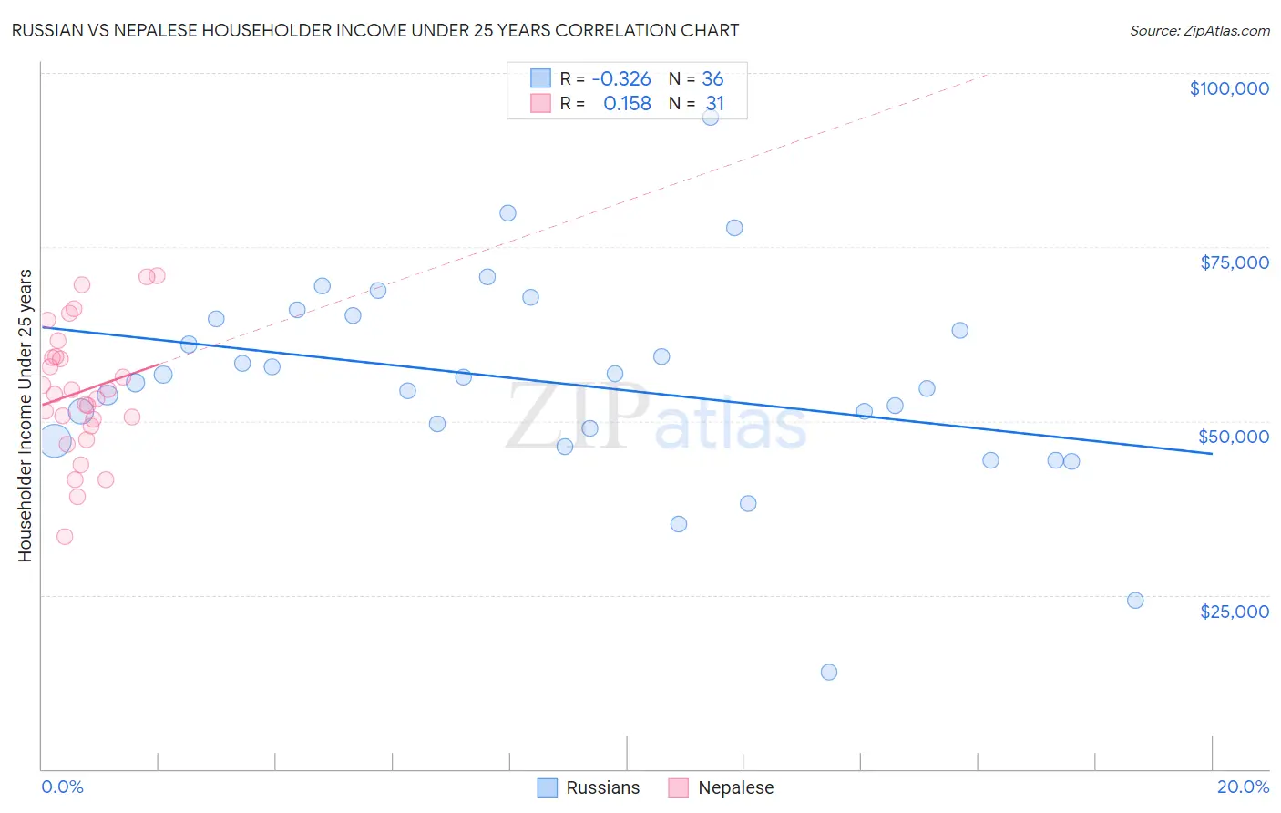 Russian vs Nepalese Householder Income Under 25 years