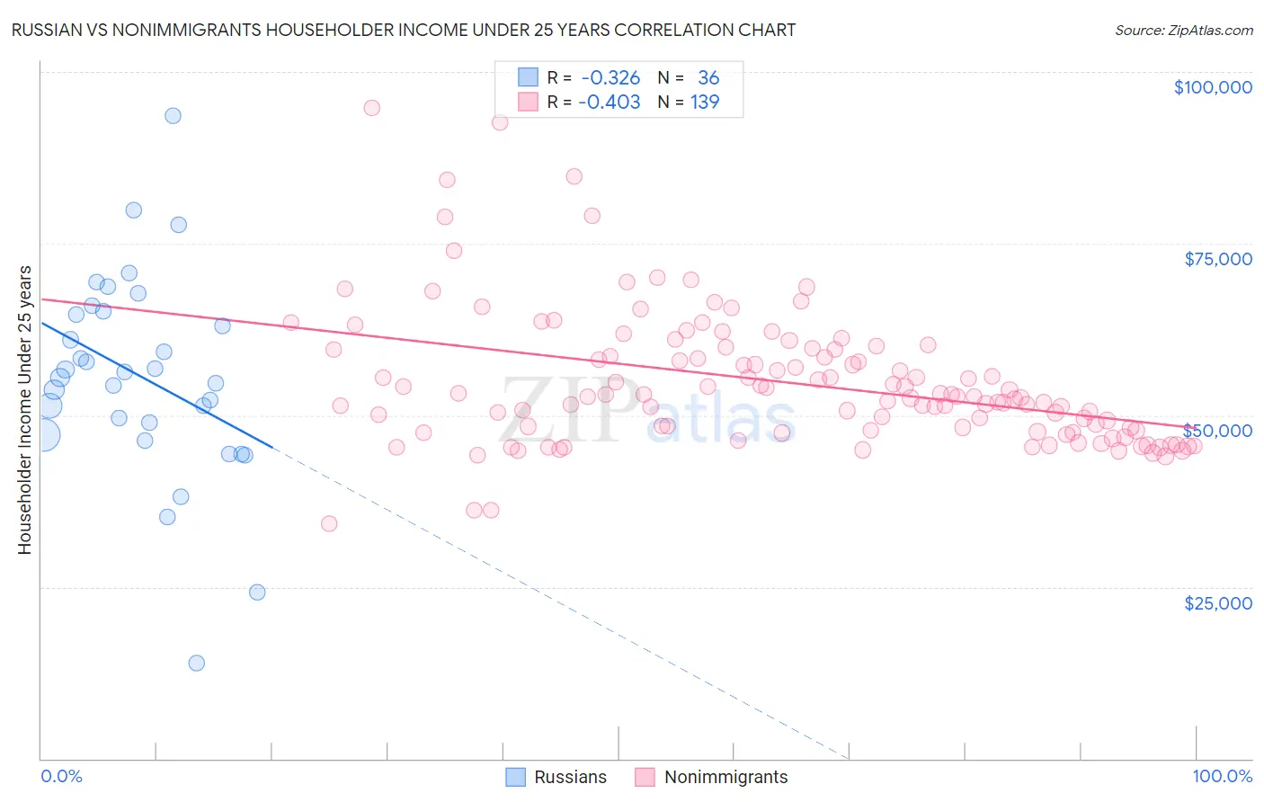 Russian vs Nonimmigrants Householder Income Under 25 years