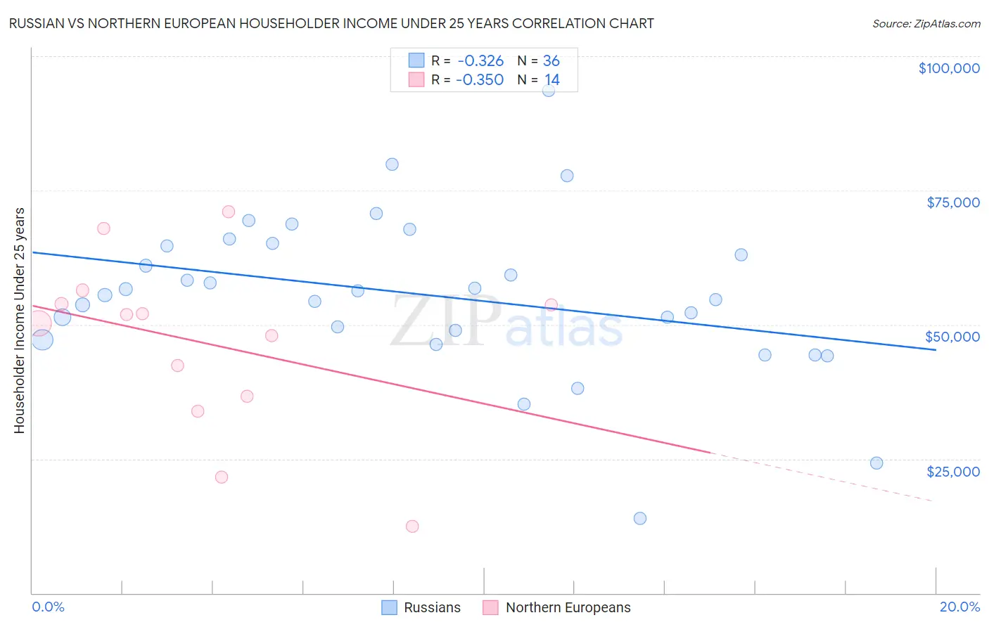 Russian vs Northern European Householder Income Under 25 years