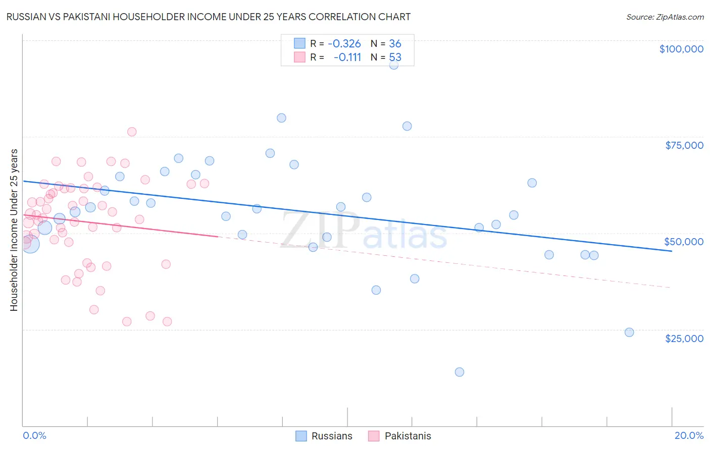 Russian vs Pakistani Householder Income Under 25 years