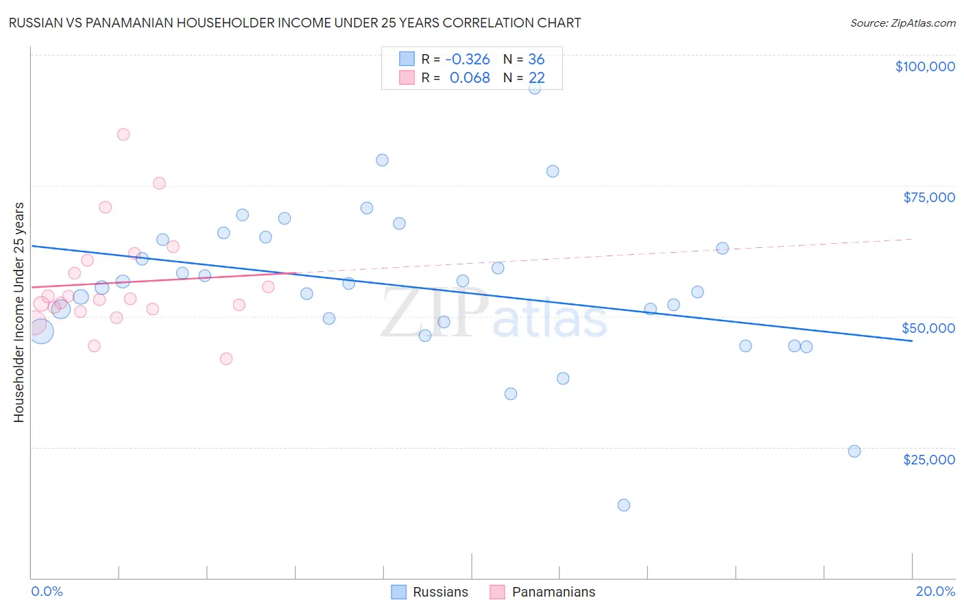 Russian vs Panamanian Householder Income Under 25 years