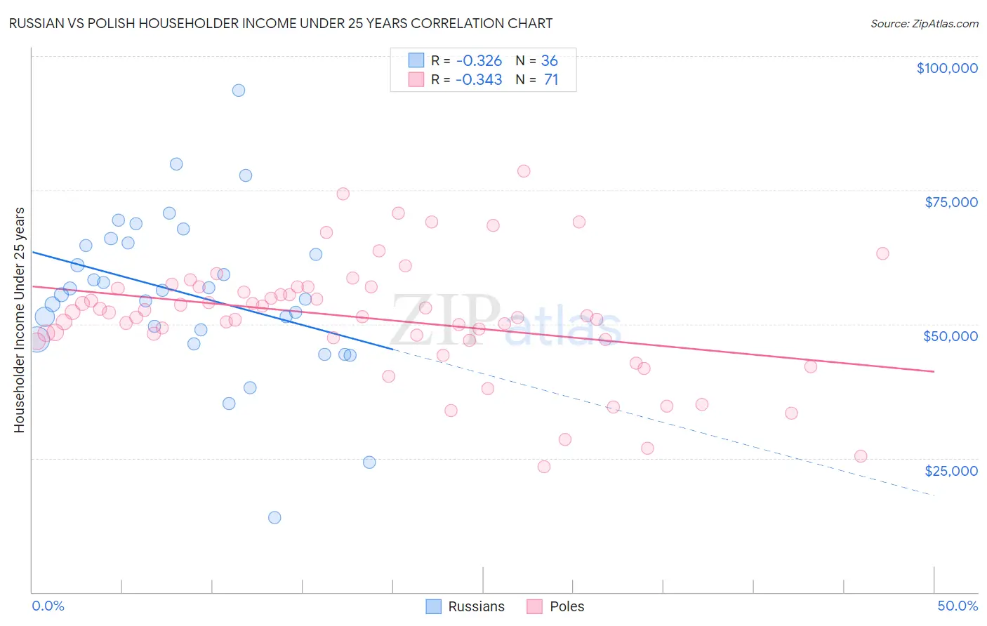 Russian vs Polish Householder Income Under 25 years