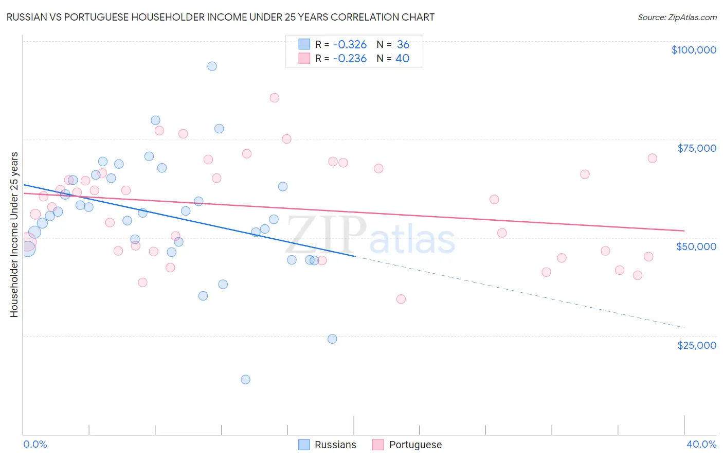 Russian vs Portuguese Householder Income Under 25 years